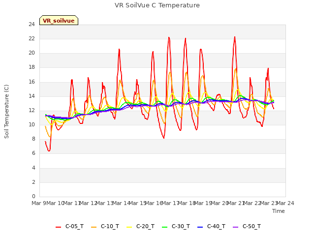 plot of VR SoilVue C Temperature