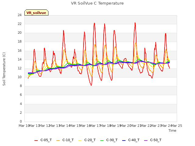 plot of VR SoilVue C Temperature