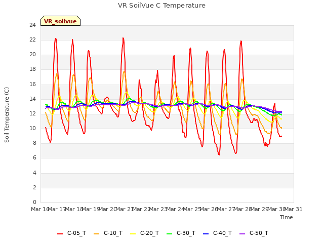 plot of VR SoilVue C Temperature