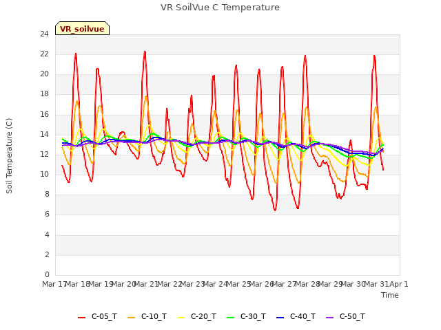 plot of VR SoilVue C Temperature