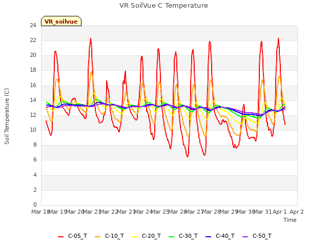 plot of VR SoilVue C Temperature