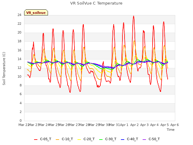 plot of VR SoilVue C Temperature