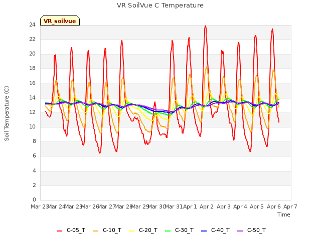 plot of VR SoilVue C Temperature