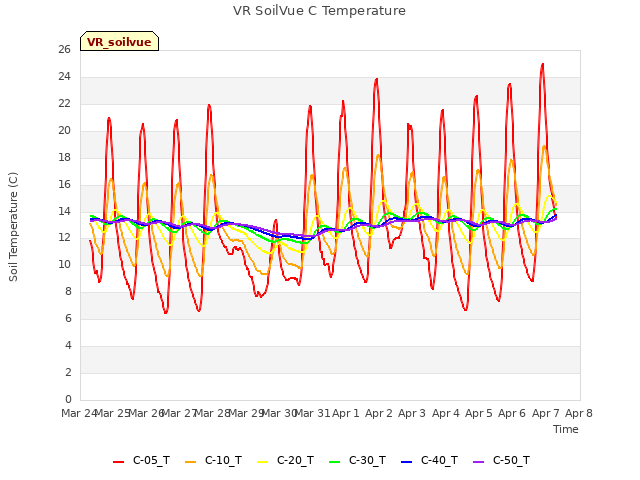 plot of VR SoilVue C Temperature