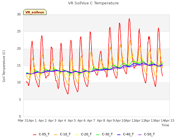 plot of VR SoilVue C Temperature