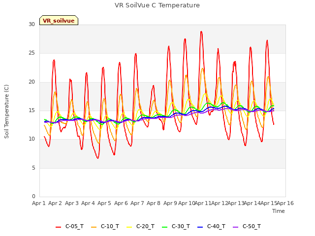 plot of VR SoilVue C Temperature