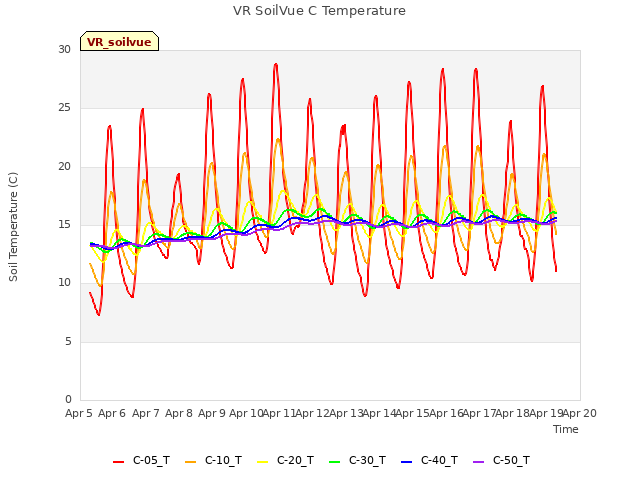 plot of VR SoilVue C Temperature