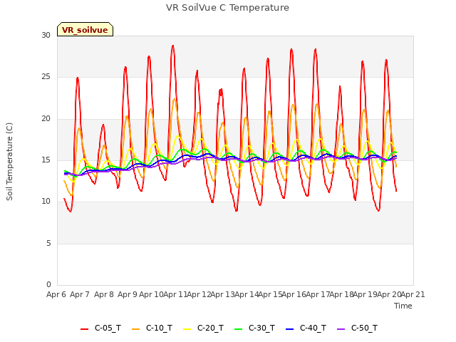 plot of VR SoilVue C Temperature