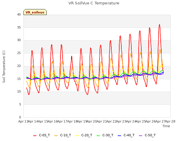 plot of VR SoilVue C Temperature