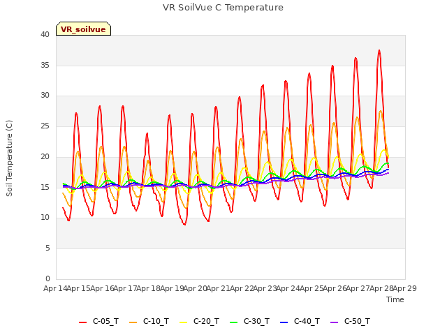 plot of VR SoilVue C Temperature