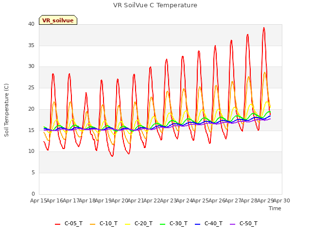 plot of VR SoilVue C Temperature