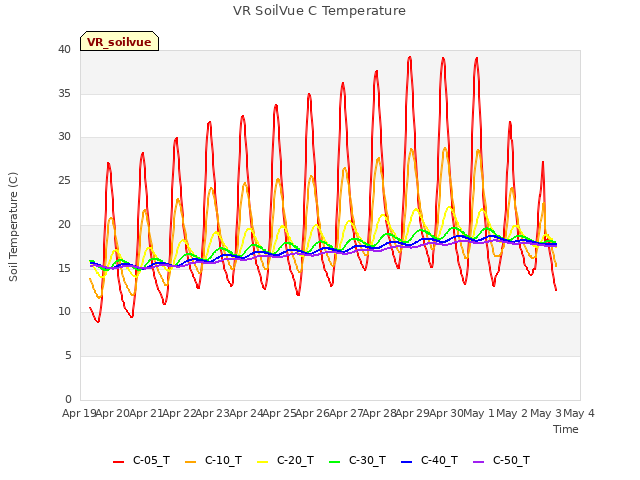 plot of VR SoilVue C Temperature