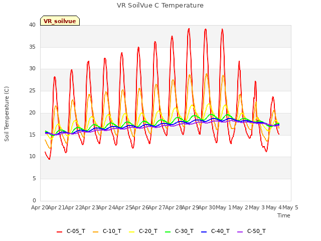 plot of VR SoilVue C Temperature