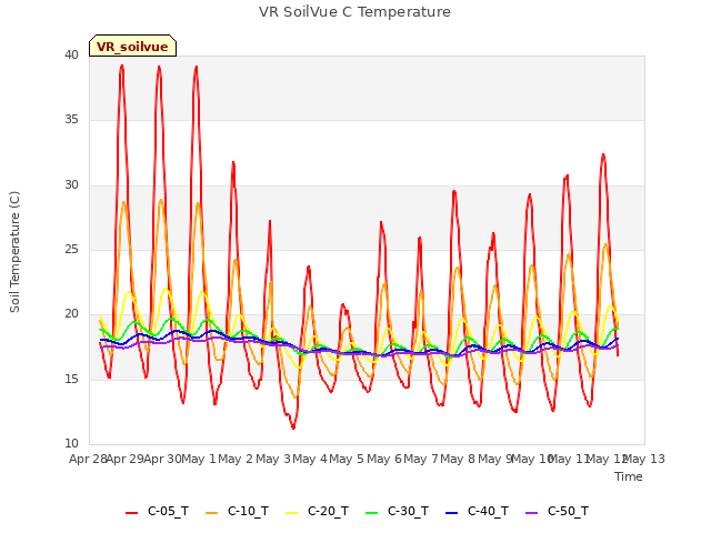 plot of VR SoilVue C Temperature