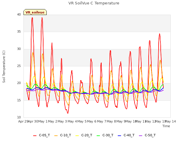 plot of VR SoilVue C Temperature