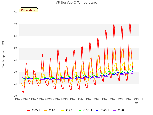 plot of VR SoilVue C Temperature