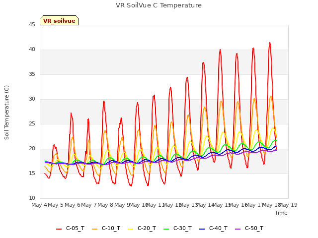 plot of VR SoilVue C Temperature