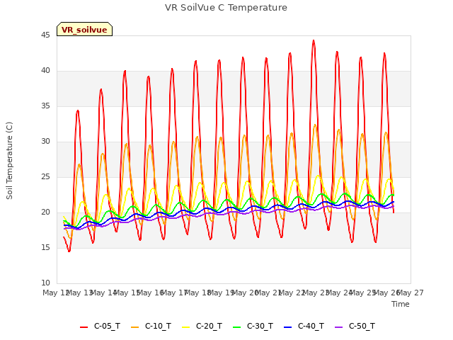 plot of VR SoilVue C Temperature