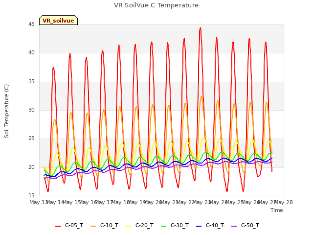 plot of VR SoilVue C Temperature