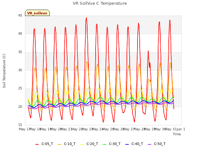 plot of VR SoilVue C Temperature