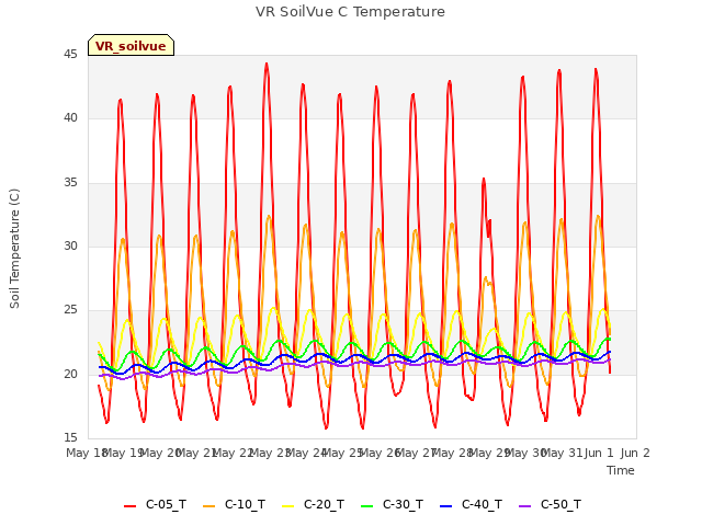 plot of VR SoilVue C Temperature