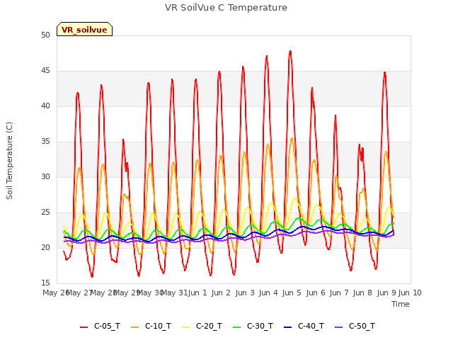 plot of VR SoilVue C Temperature