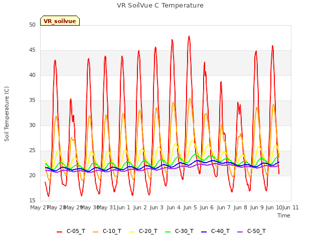 plot of VR SoilVue C Temperature