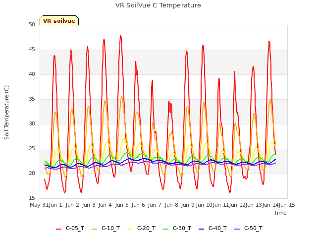 plot of VR SoilVue C Temperature