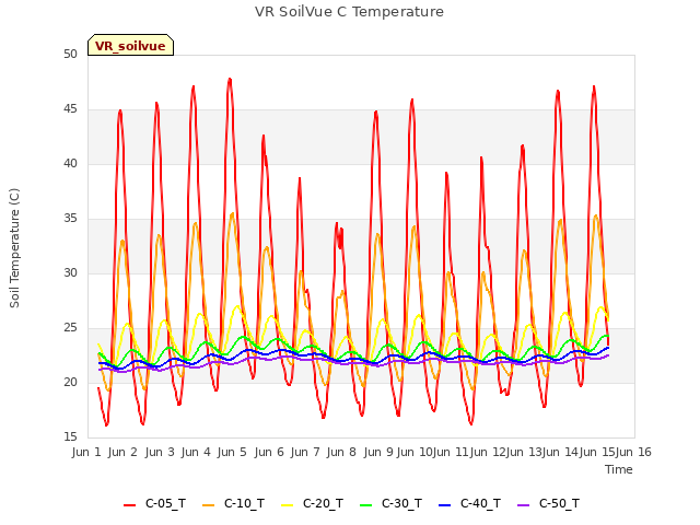 plot of VR SoilVue C Temperature