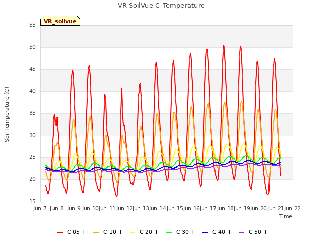 plot of VR SoilVue C Temperature