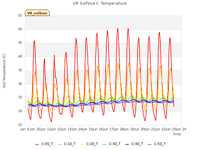 plot of VR SoilVue C Temperature