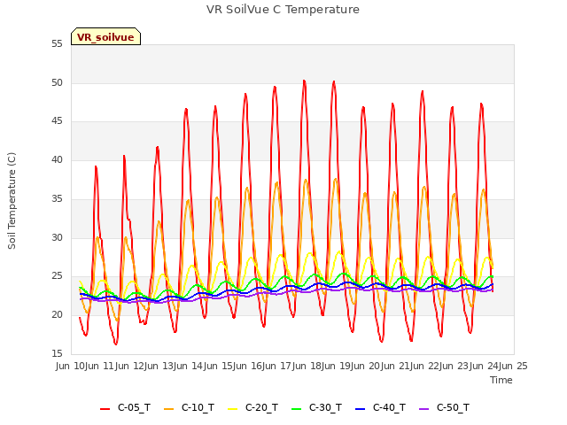 plot of VR SoilVue C Temperature