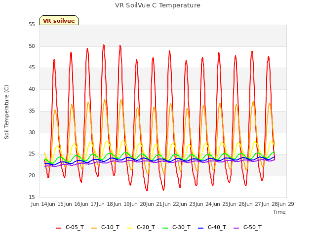 plot of VR SoilVue C Temperature