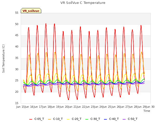 plot of VR SoilVue C Temperature