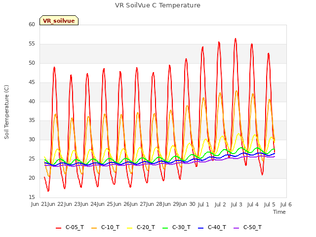 plot of VR SoilVue C Temperature