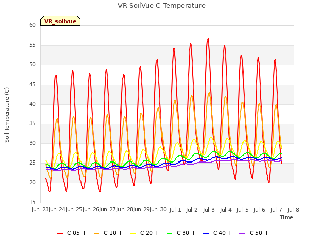 plot of VR SoilVue C Temperature