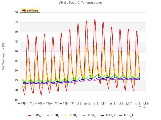 plot of VR SoilVue C Temperature