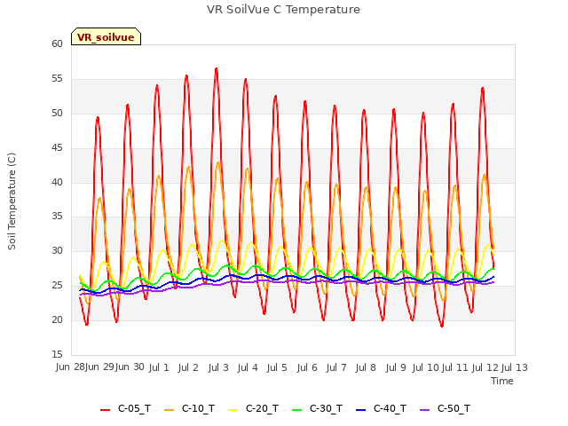 plot of VR SoilVue C Temperature