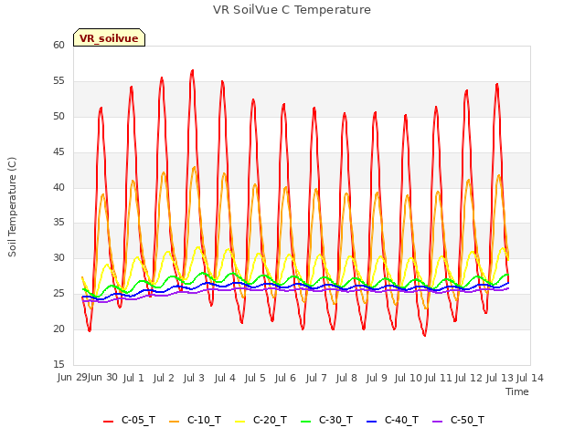 plot of VR SoilVue C Temperature