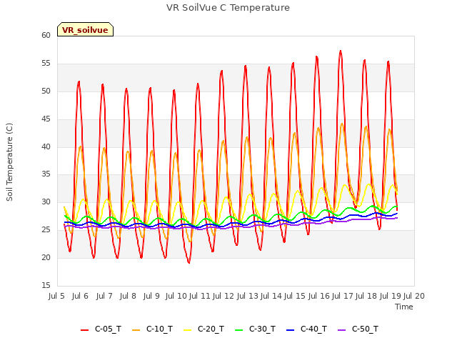 plot of VR SoilVue C Temperature