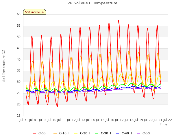 plot of VR SoilVue C Temperature