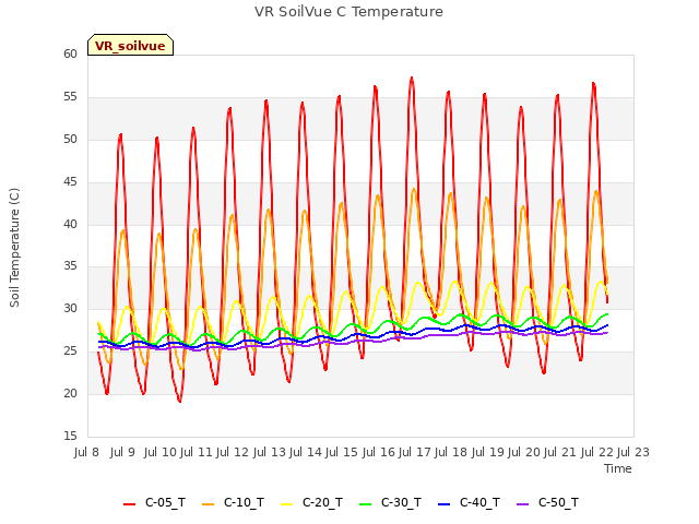 plot of VR SoilVue C Temperature