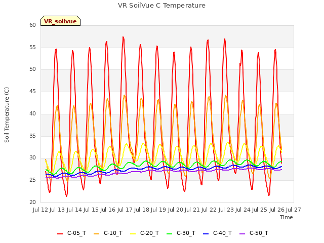 plot of VR SoilVue C Temperature