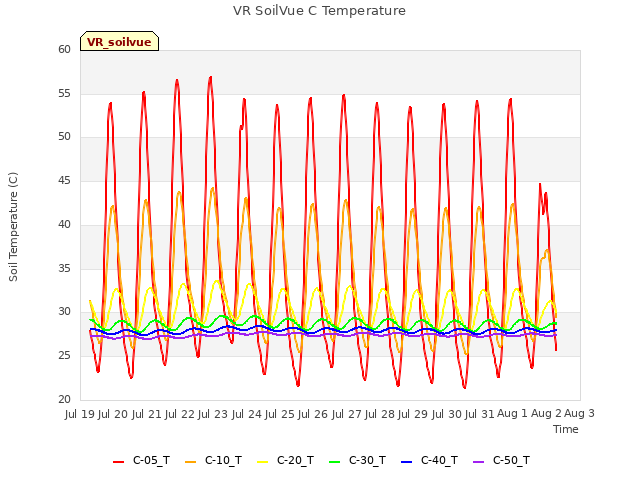 plot of VR SoilVue C Temperature