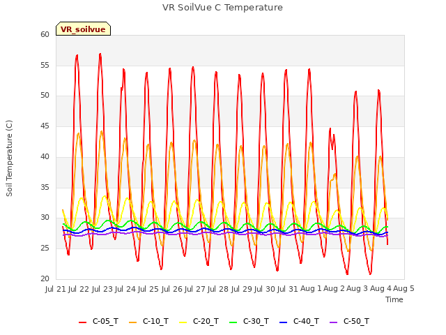 plot of VR SoilVue C Temperature