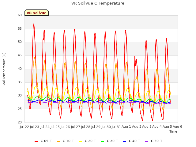 plot of VR SoilVue C Temperature