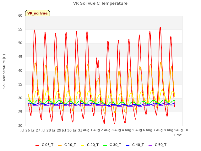 plot of VR SoilVue C Temperature