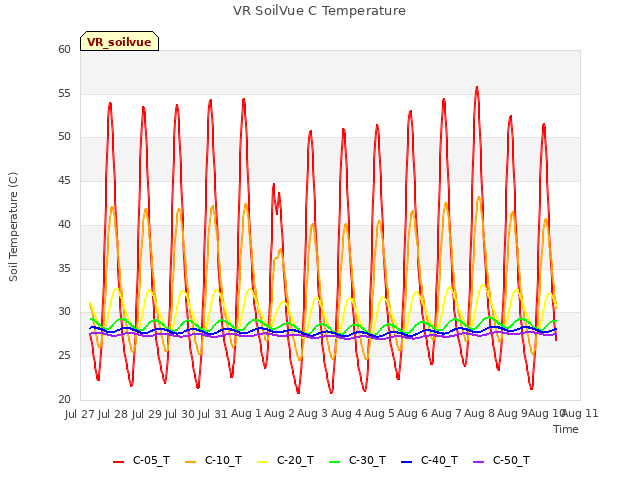 plot of VR SoilVue C Temperature