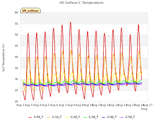 plot of VR SoilVue C Temperature