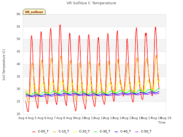 plot of VR SoilVue C Temperature